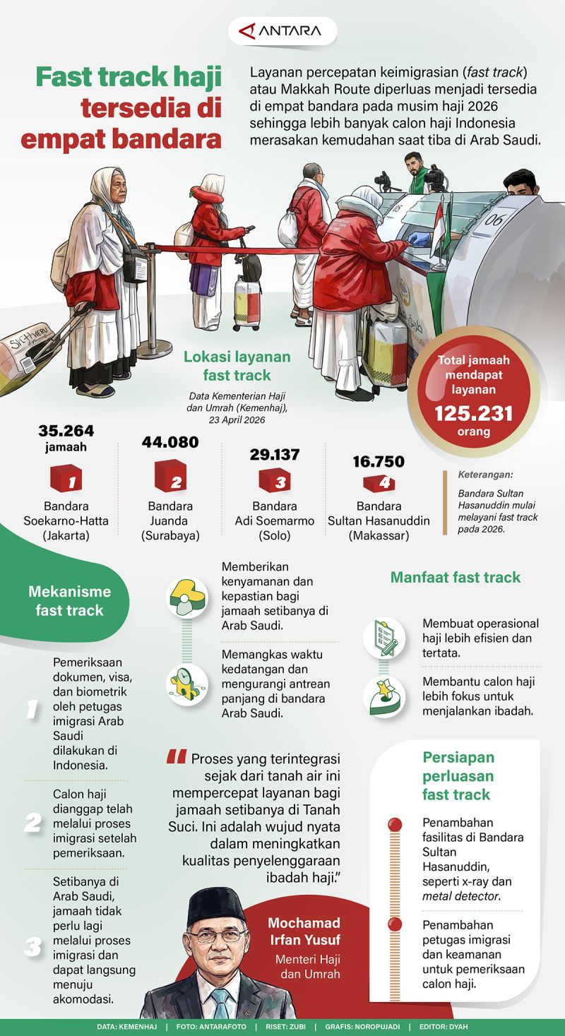 20260425-Fast-track-haji-menjadi-empat-bandara