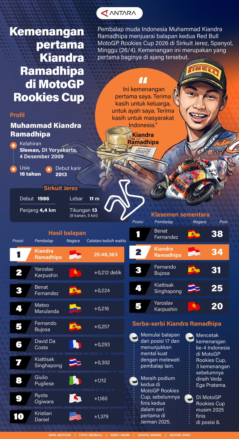 20260427-Kemenangan-pertama-Kiandra-Ramadhipa-di-MotoGP-Rookies-Cup
