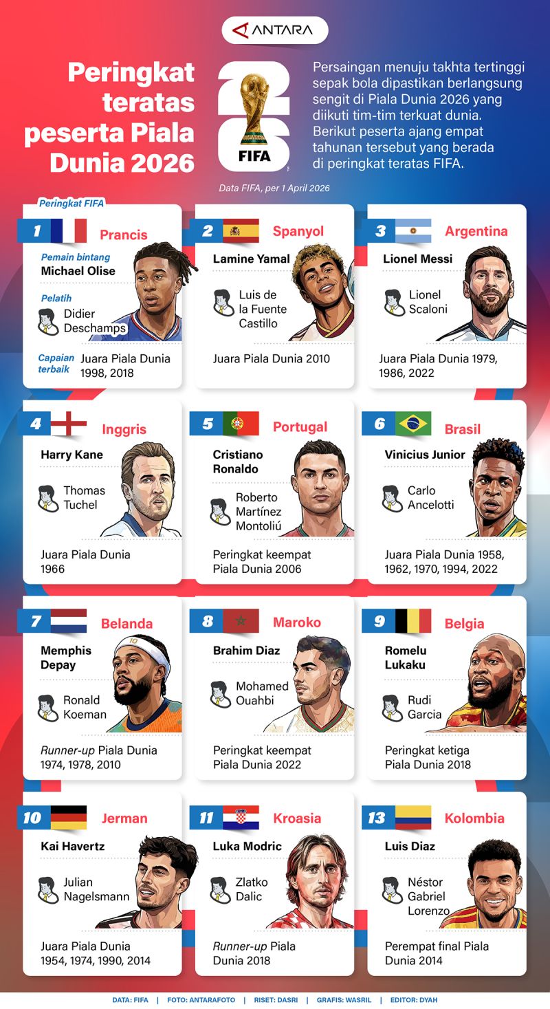 20260609-Peserta-Piala-Dunia-di-peringkat-teratas-FIFA