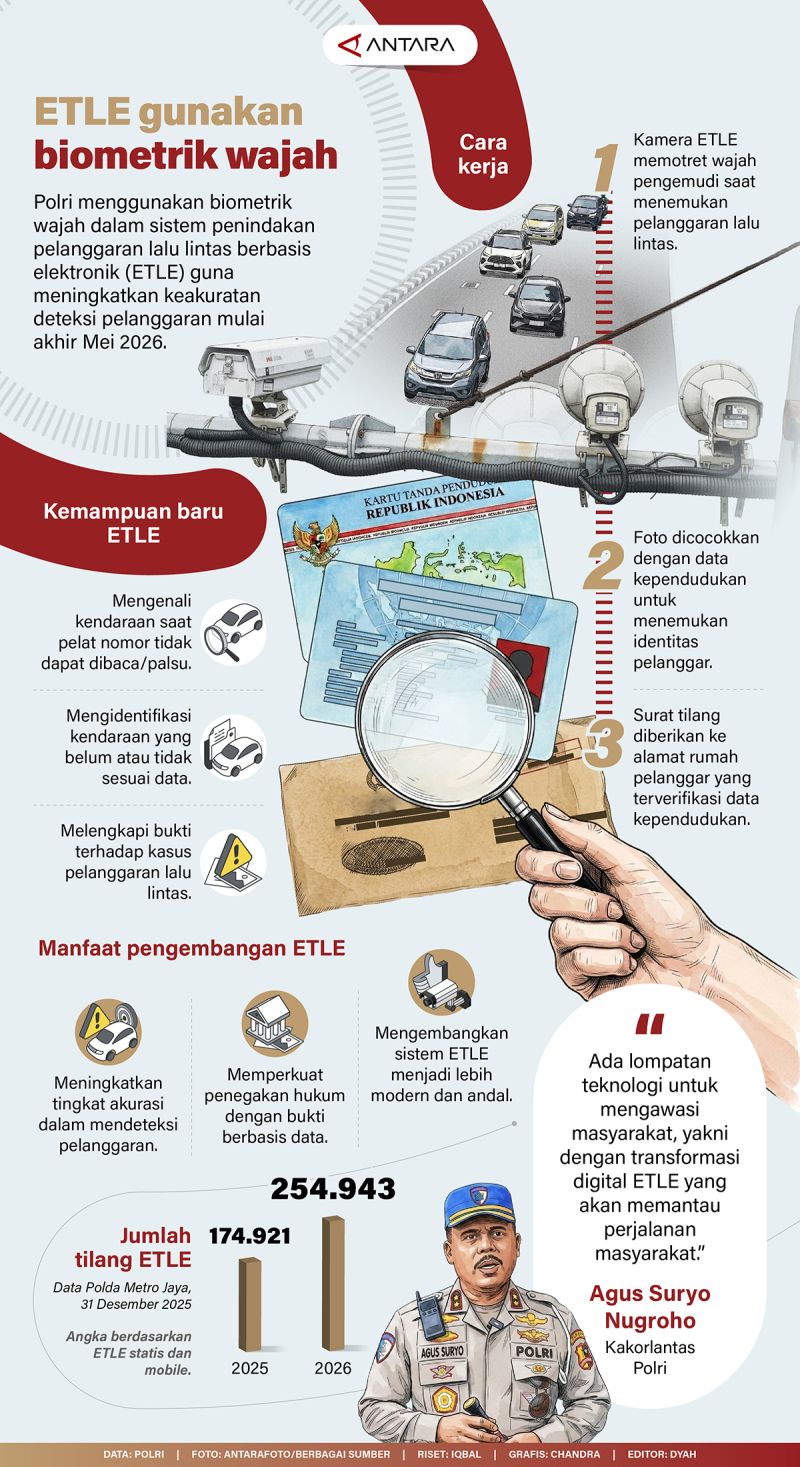 20260614-ETLE-gunakan-biometrik-wajah