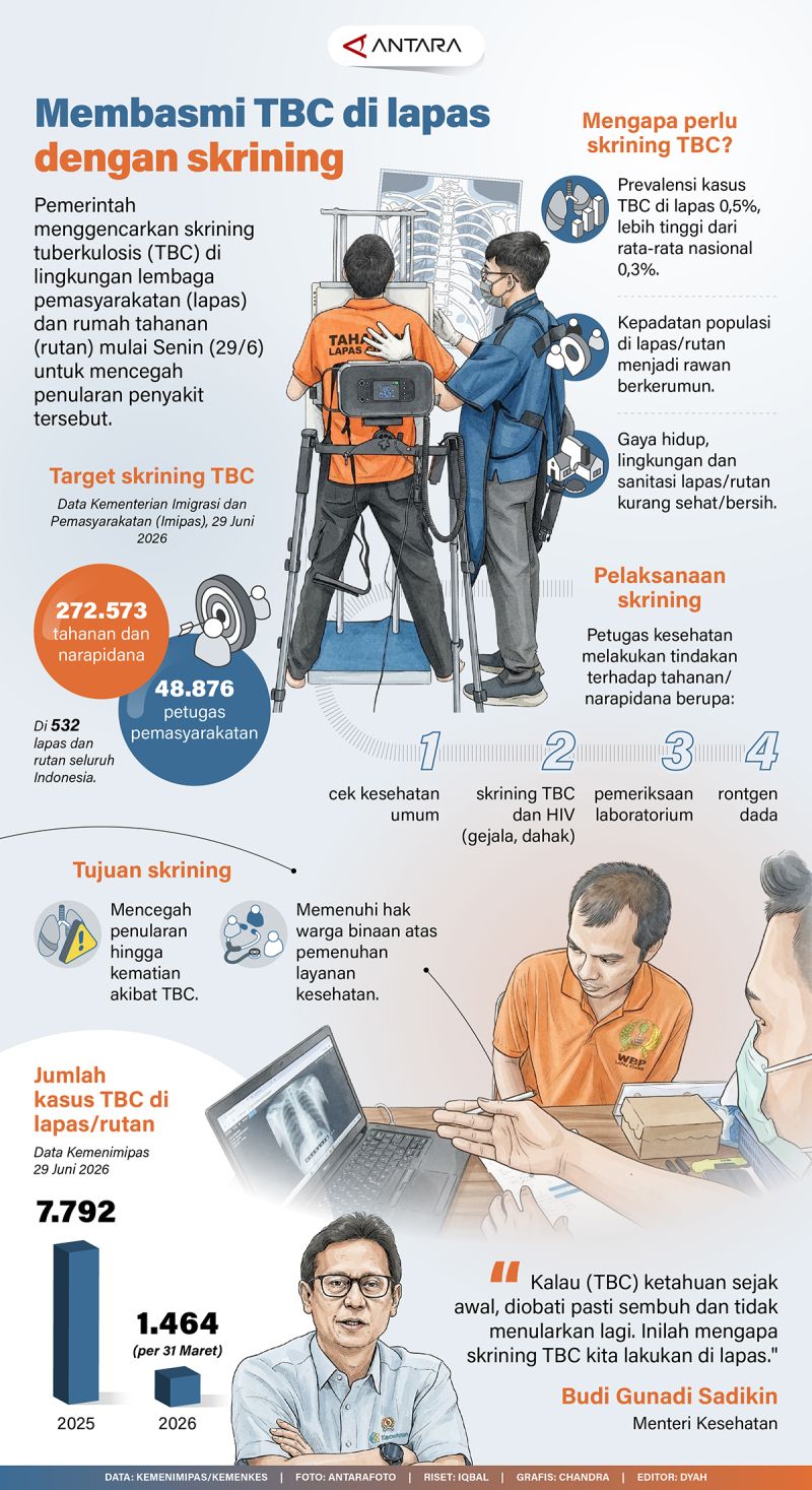 20260702-Membasmi-TBC-di-lapas-dengan-skrining