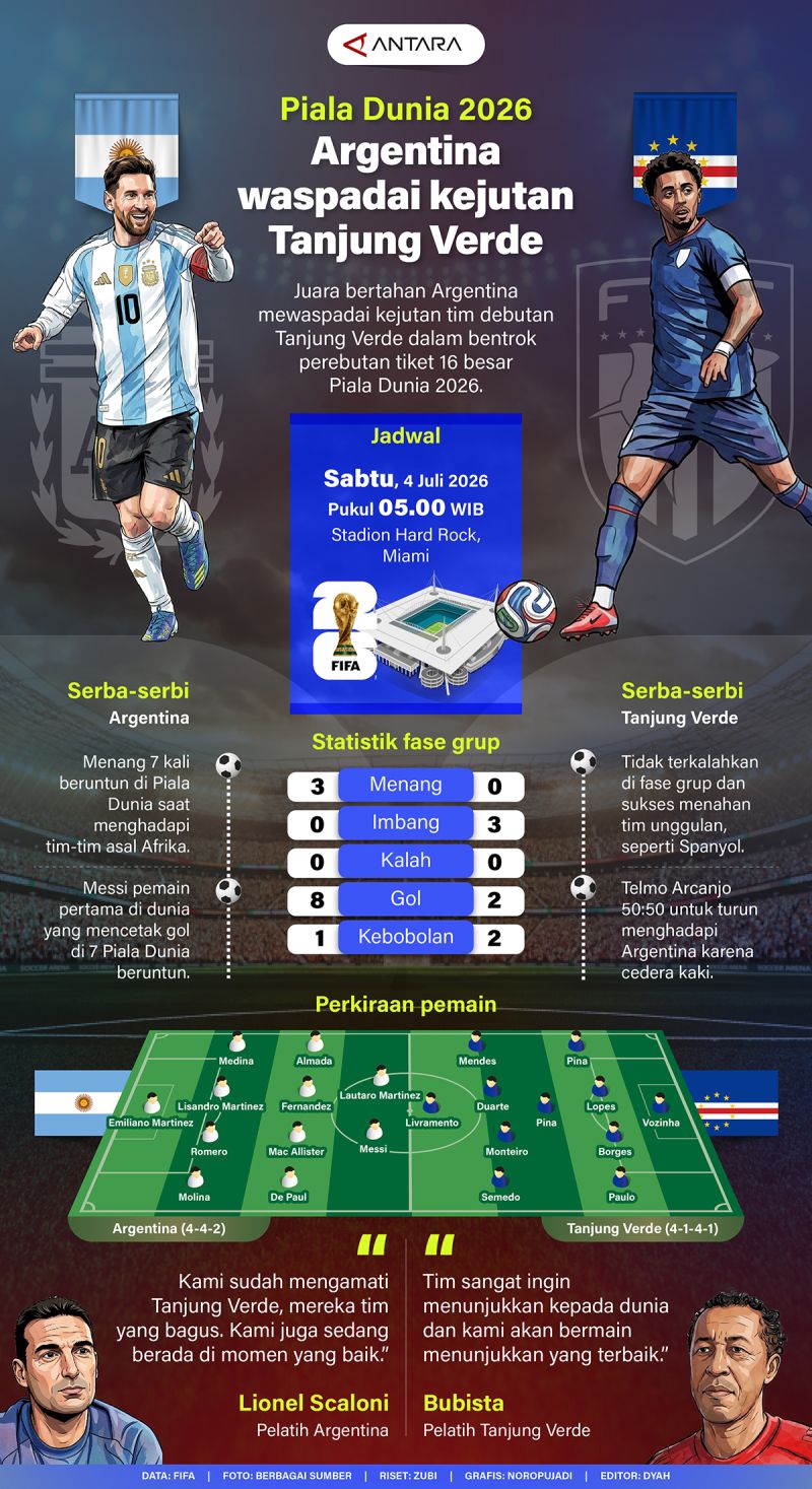 20260703-Piala-Dunia-2026-Argentina-waspadai-kejutan-Tanjung-Verde_1